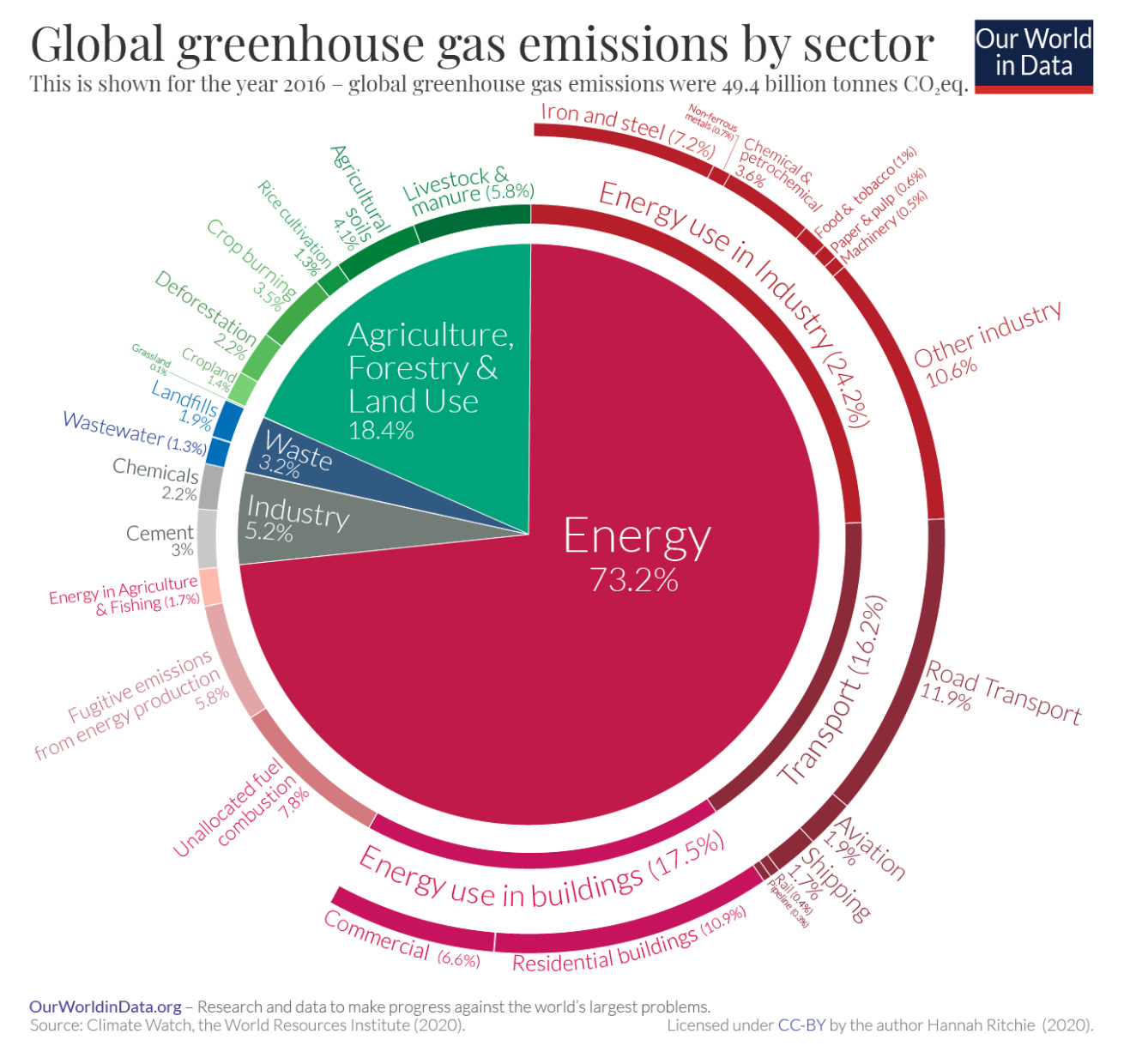 Data centers and climate